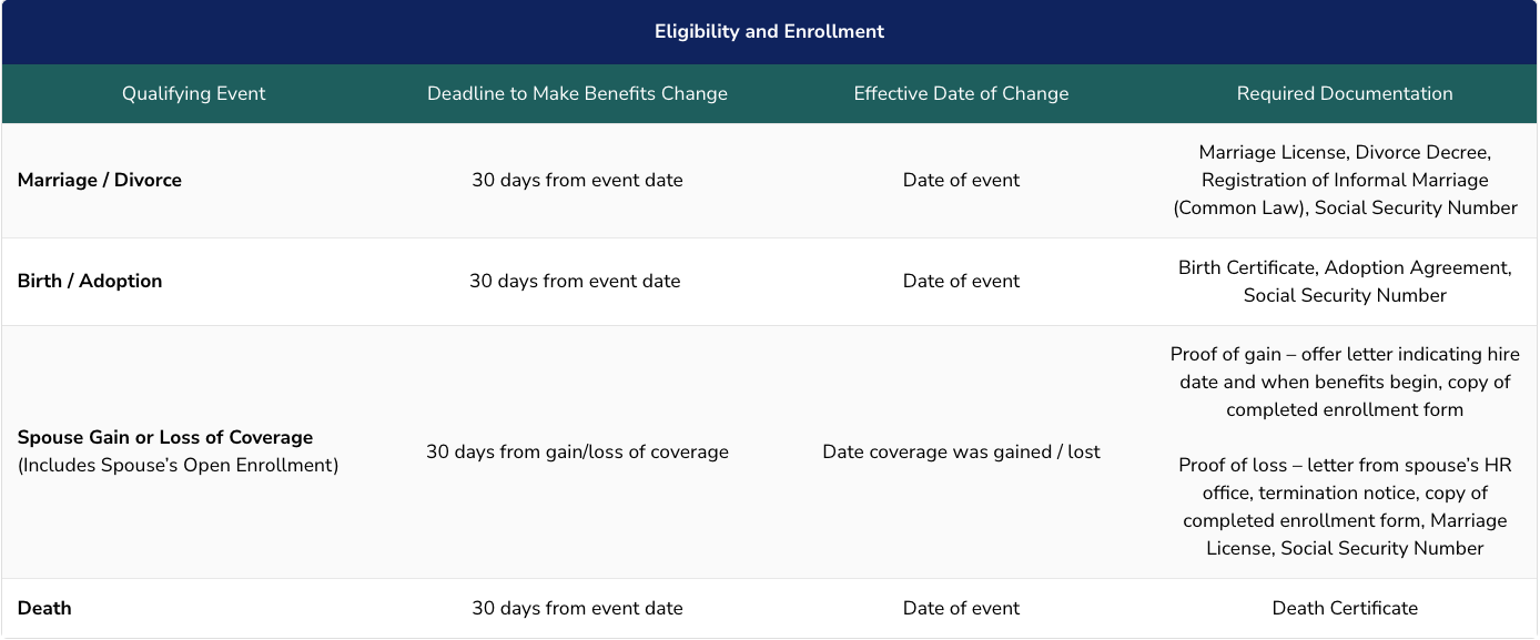 Eligibility & Enrollment Table